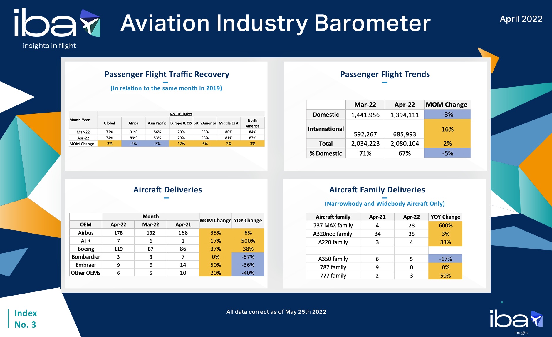 IBA’s aviation industry barometer reveals strong market recovery