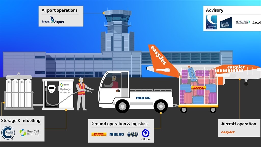 easyJet collaborates with Bristol Airport on UK’s first major airport hydrogen trial